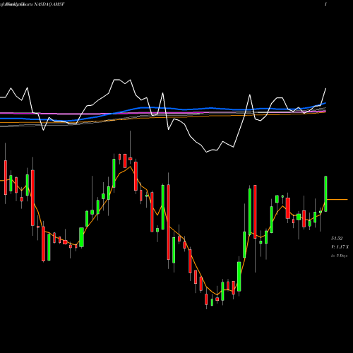 Weekly charts share AMSF AMERISAFE, Inc. NASDAQ Stock exchange 