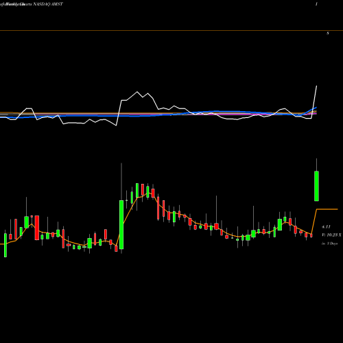 Weekly charts share AMST Amesite Inc NASDAQ Stock exchange 