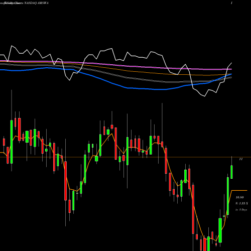 Weekly charts share AMSWA American Software, Inc. NASDAQ Stock exchange 