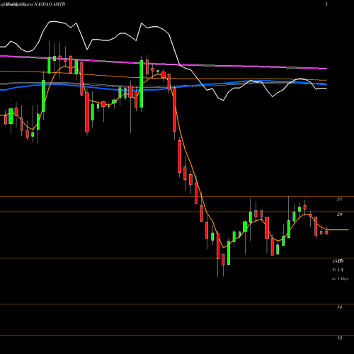 Weekly charts share AMTB Mercantil Bank Holding Corporation NASDAQ Stock exchange 