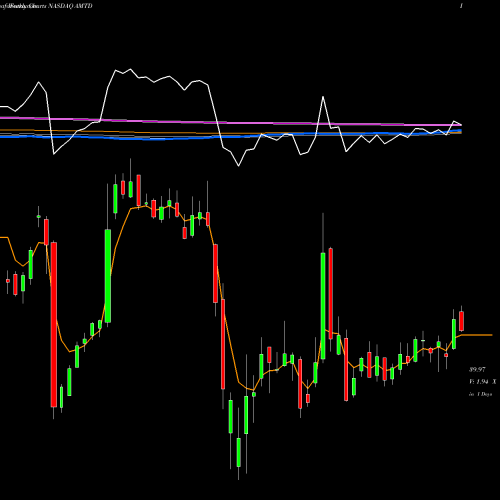 Weekly charts share AMTD TD Ameritrade Holding Corporation NASDAQ Stock exchange 