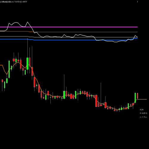 Weekly charts share AMTI Applied Molecular Transport Inc NASDAQ Stock exchange 