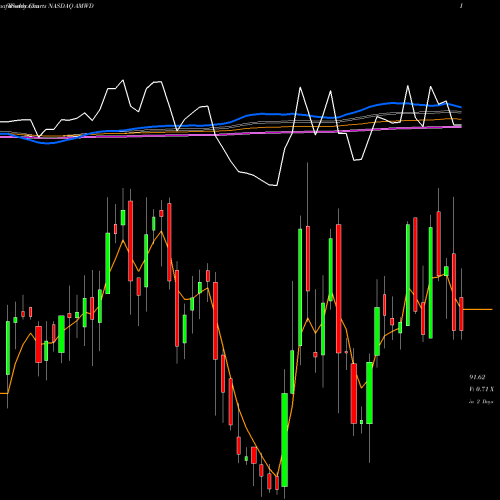 Weekly charts share AMWD American Woodmark Corporation NASDAQ Stock exchange 