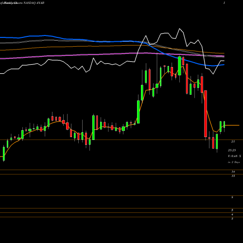 Weekly charts share ANAB AnaptysBio, Inc. NASDAQ Stock exchange 