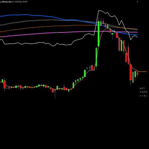 Weekly charts share ANCB Anchor Bancorp NASDAQ Stock exchange 