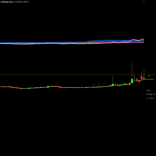 Weekly charts share ANCN Anchiano Therapeutics Ltd. NASDAQ Stock exchange 