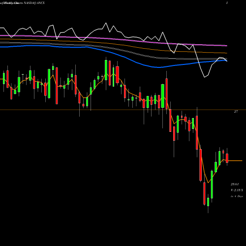 Weekly charts share ANCX Access National Corporation NASDAQ Stock exchange 