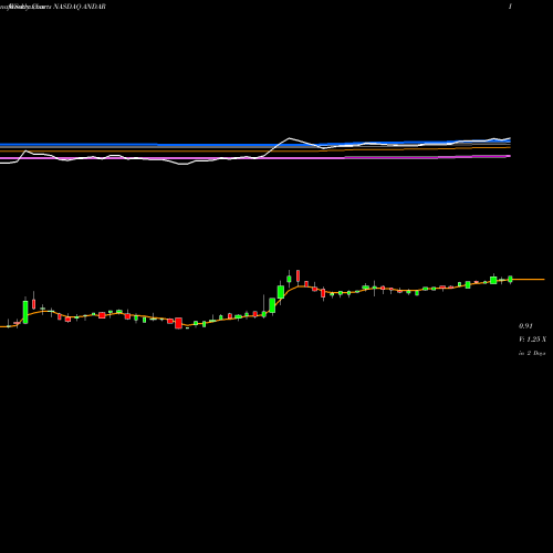 Weekly charts share ANDAR Andina Acquisition Corp III Right NASDAQ Stock exchange 