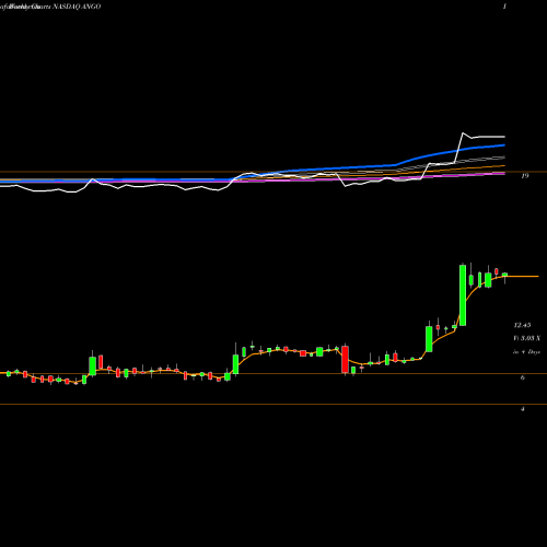 Weekly charts share ANGO AngioDynamics, Inc. NASDAQ Stock exchange 