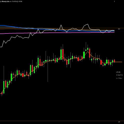 Weekly charts share ANIK Anika Therapeutics Inc. NASDAQ Stock exchange 