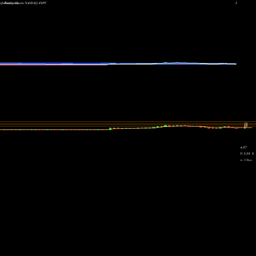 Weekly charts share ANPC Anpac Bio-Medical Science CO ADR NASDAQ Stock exchange 