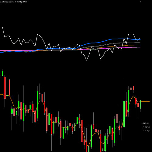 Weekly charts share ANSS ANSYS, Inc. NASDAQ Stock exchange 