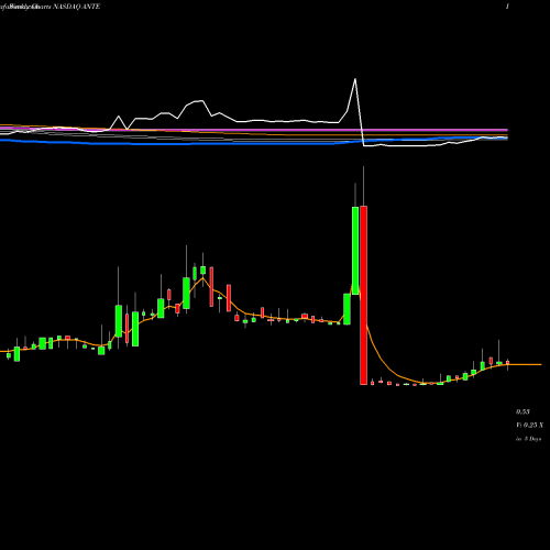 Weekly charts share ANTE Anterios, Inc. NASDAQ Stock exchange 