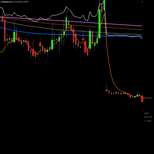 Weekly charts share ANTH Anthera Pharmaceuticals, Inc. NASDAQ Stock exchange 