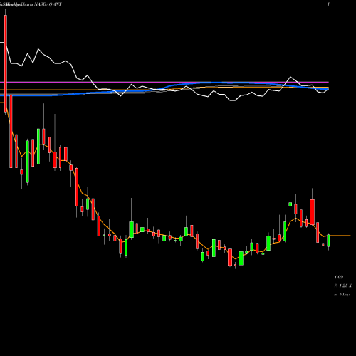 Weekly charts share ANY Sphere 3D Corp. NASDAQ Stock exchange 