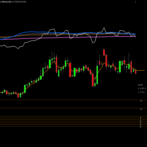 Weekly charts share AOSL Alpha And Omega Semiconductor Limited NASDAQ Stock exchange 