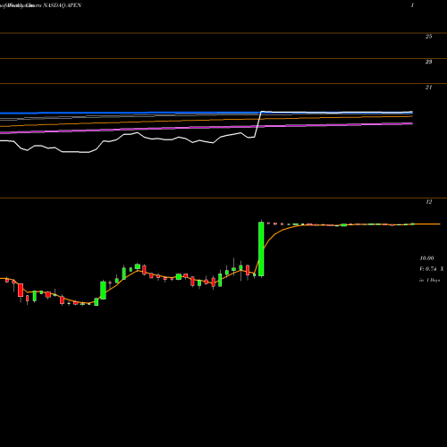 Weekly charts share APEN Apollo Endosurgery, Inc. NASDAQ Stock exchange 