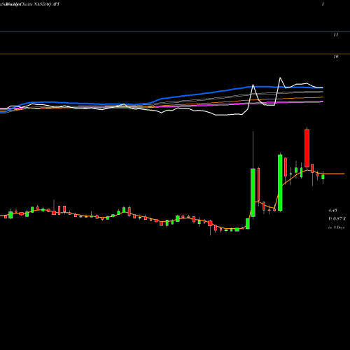 Weekly charts share API Agora Inc Ads NASDAQ Stock exchange 