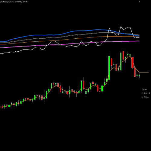 Weekly charts share APOG Apogee Enterprises, Inc. NASDAQ Stock exchange 