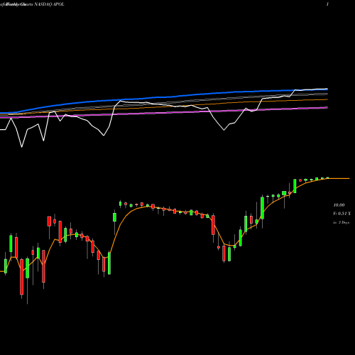 Weekly charts share APOL Apollo Education Group, Inc. NASDAQ Stock exchange 