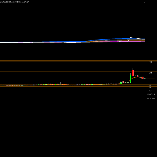Weekly charts share APOP Cellect Biotechnology Ltd. NASDAQ Stock exchange 