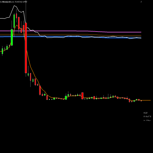 Weekly charts share APRI Apricus Biosciences, Inc NASDAQ Stock exchange 