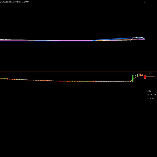 Weekly charts share APTO Aptose Biosciences, Inc. NASDAQ Stock exchange 