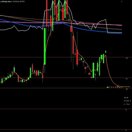 Weekly charts share APXTU Apex Technology Acquisition Corp NASDAQ Stock exchange 