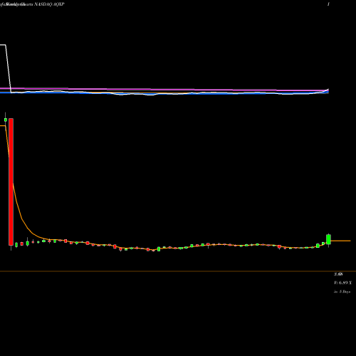 Weekly charts share AQXP Aquinox Pharmaceuticals, Inc. NASDAQ Stock exchange 