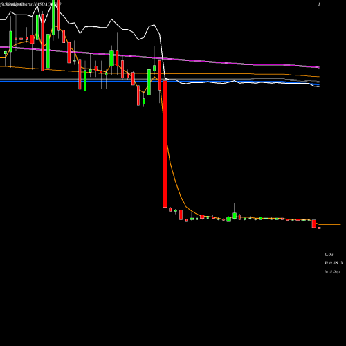 Weekly charts share ARAV Aravive, Inc. NASDAQ Stock exchange 