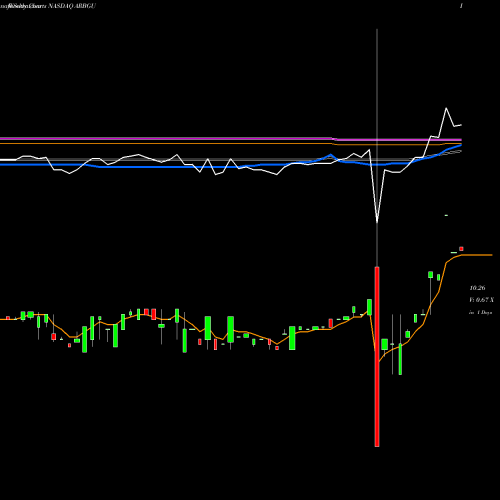 Weekly charts share ARBGU Aequi Acquisition Corp NASDAQ Stock exchange 
