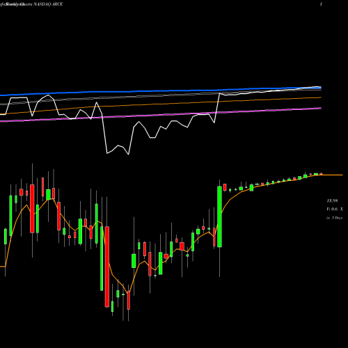 Weekly charts share ARCE Arco Platform Limited NASDAQ Stock exchange 