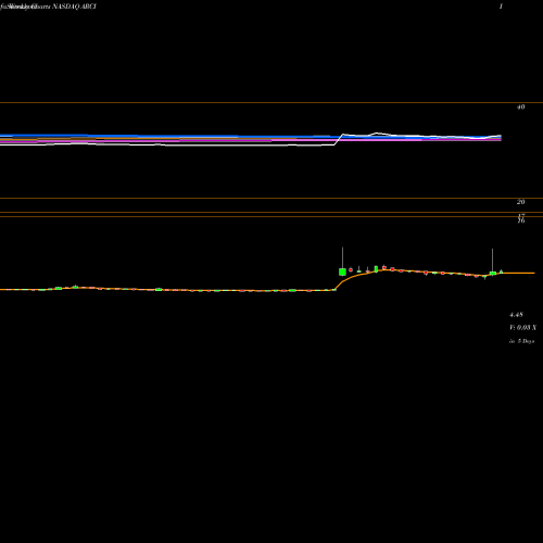 Weekly charts share ARCI Appliance Recycling Centers Of America, Inc. NASDAQ Stock exchange 
