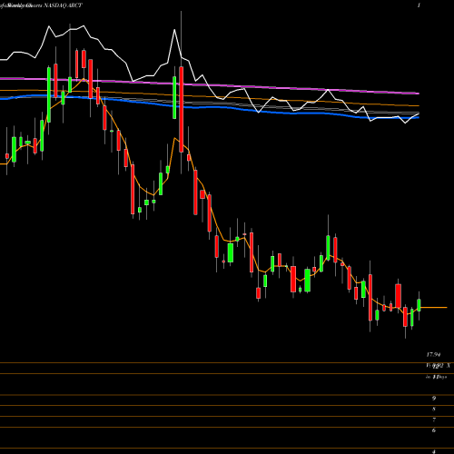 Weekly charts share ARCT Arcturus Therapeutics Ltd. NASDAQ Stock exchange 