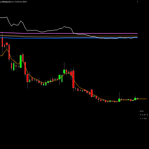 Weekly charts share ARDS Aridis Pharmaceuticals Inc. NASDAQ Stock exchange 
