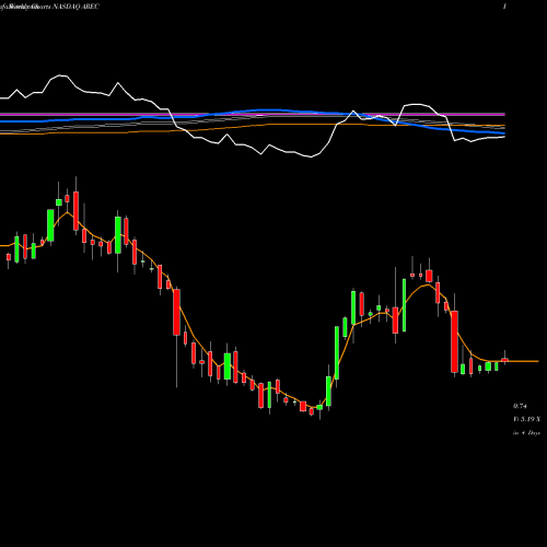 Weekly charts share AREC American Resources Corporation NASDAQ Stock ...