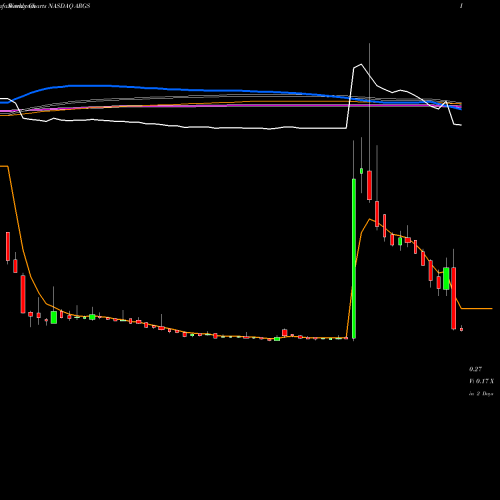 Weekly charts share ARGS Argos Therapeutics, Inc. NASDAQ Stock exchange 
