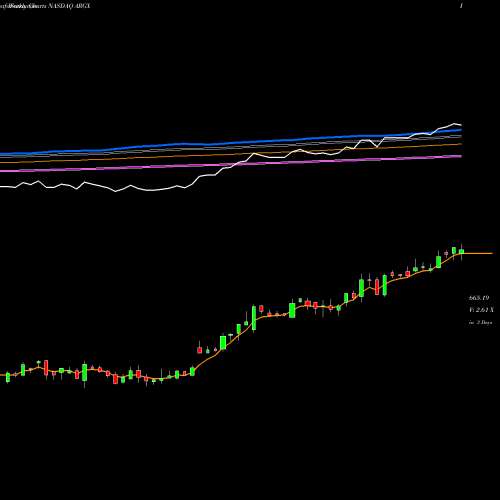 Weekly charts share ARGX Argenx SE NASDAQ Stock exchange 