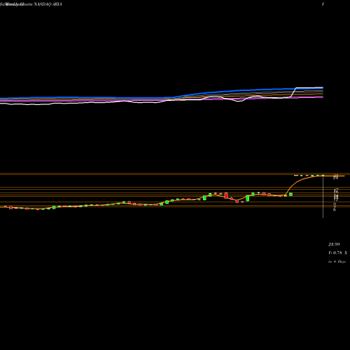 Weekly charts share ARIA ARIAD Pharmaceuticals, Inc. NASDAQ Stock exchange 