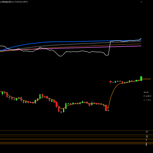 Weekly charts share ARNA Arena Pharmaceuticals, Inc. NASDAQ Stock exchange 