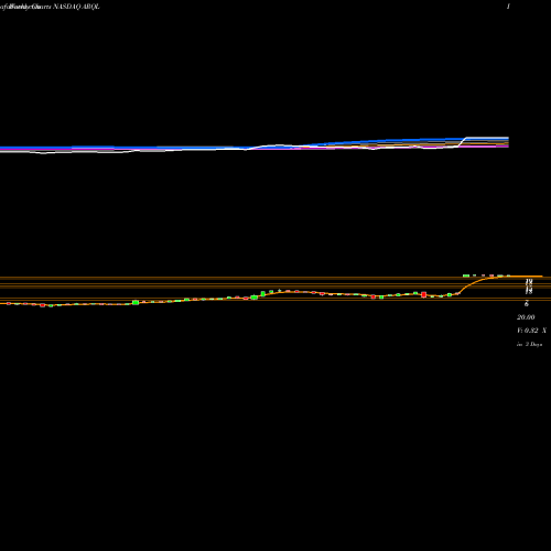 Weekly charts share ARQL ArQule, Inc. NASDAQ Stock exchange 