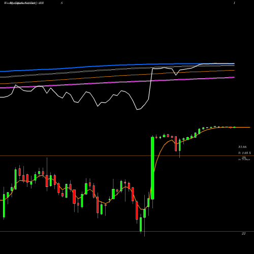 Weekly charts share ARRS ARRIS International Plc NASDAQ Stock exchange 
