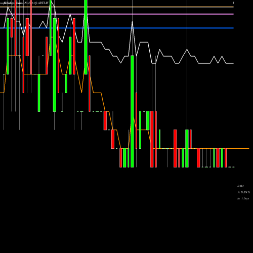 Weekly charts share ARTLW Artelo Biosciences Inc WT NASDAQ Stock exchange 