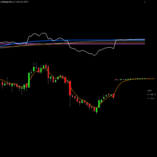 Weekly charts share ARTX Arotech Corporation NASDAQ Stock exchange 