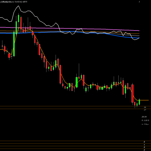 Weekly charts share ARVN Arvinas, Inc. NASDAQ Stock exchange 