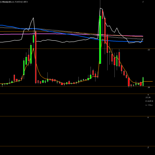 Weekly charts share ARYA ARYA Sciences Acquisition Corp. NASDAQ Stock exchange 