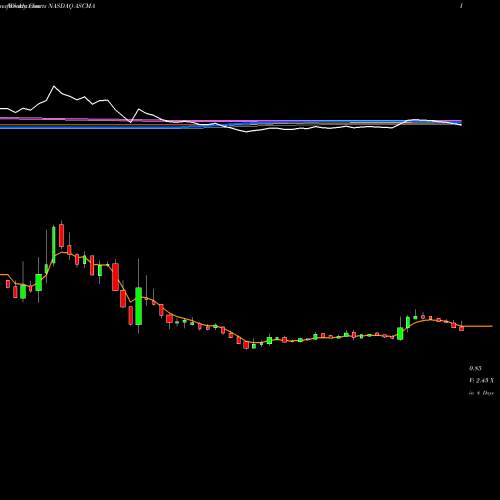 Weekly charts share ASCMA Ascent Capital Group, Inc. NASDAQ Stock exchange 