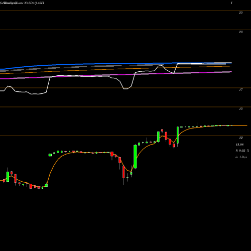 Weekly charts share ASFI Asta Funding, Inc. NASDAQ Stock exchange 