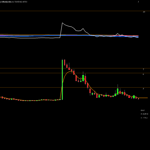 Weekly charts share ASNA Ascena Retail Group, Inc. NASDAQ Stock exchange 