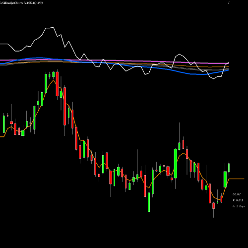 Weekly charts share ASO Academy Sports And Outdoors Inc NASDAQ Stock exchange 